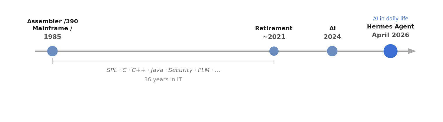 Career Timeline: From Mainframe to Hermes Agent
